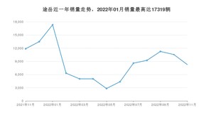 2022年11月大众途岳销量多少？ 在德系车中排名怎么样？