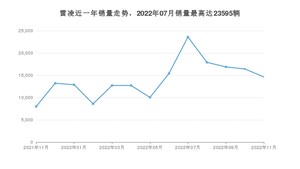 2022年11月丰田雷凌销量如何？ 在紧凑型车车型中排名怎么样？