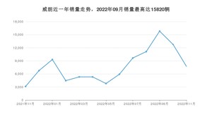 2022年11月别克威朗销量数据发布 共卖了7730台