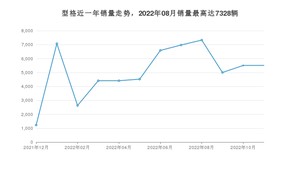 2022年11月本田型格销量怎么样？ 在10-15万中排名怎么样？