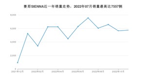 2022年11月丰田赛那SIENNA销量怎么样？ 在30-35万中排名怎么样？