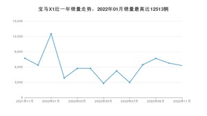 2022年11月宝马X1销量多少？ 在德系车中排名怎么样？
