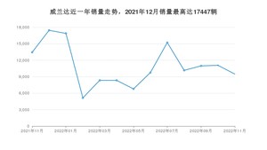 2022年11月丰田威兰达销量数据发布 共卖了9485台