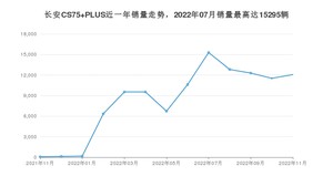 2022年11月长安CS75 PLUS销量数据发布 共卖了12071台