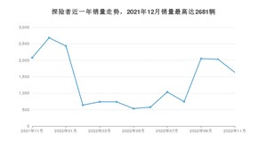 2022年11月福特探险者销量数据发布 共卖了1633台