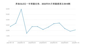 2022年11月奔驰GLE销量多少？ 在德系车中排名怎么样？