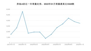 2022年11月奔驰A级销量如何？ 在紧凑型车车型中排名怎么样？