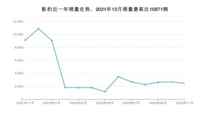 2022年11月广汽传祺影豹销量多少？ 在自主车中排名怎么样？