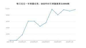 2022年11月丰田锋兰达销量怎么样？ 在10-15万中排名怎么样？