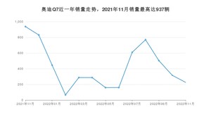 2022年11月奥迪Q7销量多少？ 在哪个城市卖得最好？