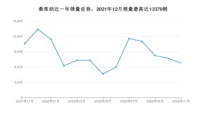 2022年11月大众桑塔纳销量如何？ 在紧凑型车车型中排名怎么样？