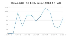 2022年11月领克09新能源销量如何？ 在SUV车型中排名怎么样？