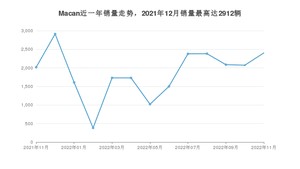 2022年11月保时捷Macan销量多少？ 在哪个城市卖得最好？