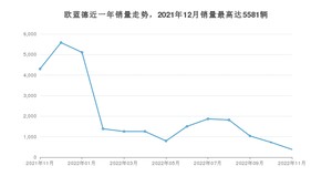 2022年11月三菱欧蓝德销量如何？ 在SUV车型中排名怎么样？