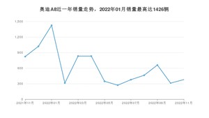 2022年11月奥迪A8销量怎么样？ 在中排名怎么样？