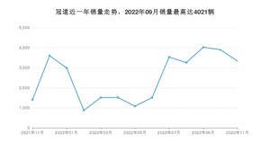 2022年11月本田冠道销量多少？ 在日系车中排名怎么样？