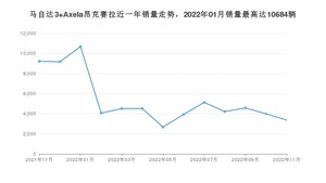 2022年11月马自达3 Axela昂克赛拉销量多少？ 在日系车中排名怎么样？