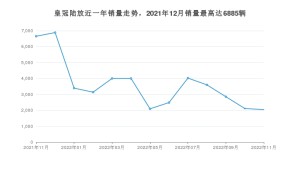 2022年11月丰田皇冠陆放销量怎么样？ 在30-35万中排名怎么样？