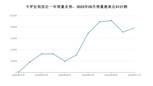 2022年11月丰田卡罗拉锐放销量多少？ 在哪个城市卖得最好？