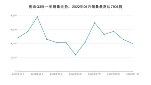 2022年11月奥迪Q3销量多少？ 在德系车中排名怎么样？