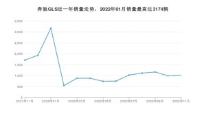 2022年11月奔驰GLS销量多少？ 在德系车中排名怎么样？