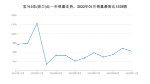 2022年11月宝马5系(进口)销量多少？ 在德系车中排名怎么样？