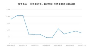 2022年11月福特福克斯销量怎么样？ 在10-15万中排名怎么样？