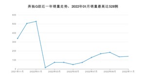 2022年11月奔驰G级销量多少？ 在德系车中排名怎么样？