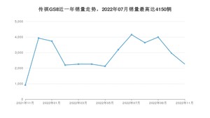 2022年11月广汽传祺传祺GS8销量多少？ 在哪个城市卖得最好？