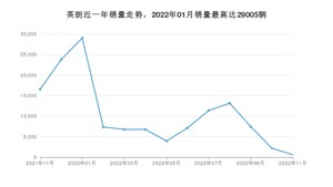 2022年11月别克英朗销量如何？ 在紧凑型车车型中排名怎么样？