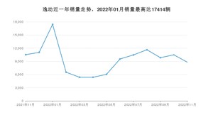 2022年11月长安逸动销量数据发布 共卖了8807台