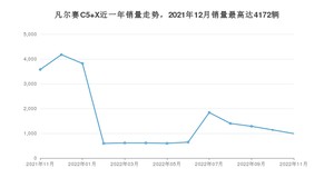 2022年11月雪铁龙凡尔赛C5 X销量多少？ 在哪个城市卖得最好？