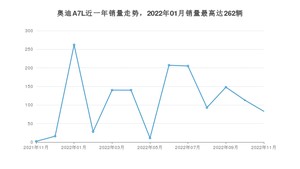 2022年11月奥迪A7L销量多少？ 在哪个城市卖得最好？