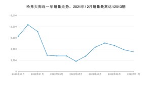 2022年11月哈弗大狗销量多少？ 在自主车中排名怎么样？