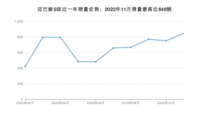 2022年11月奔驰迈巴赫S级销量多少？ 在哪个城市卖得最好？