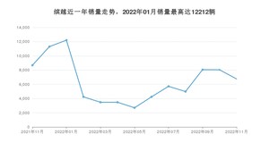 2022年11月吉利汽车缤越销量如何？ 在SUV车型中排名怎么样？