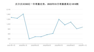 2022年11月沃尔沃XC90销量数据发布 共卖了1022台