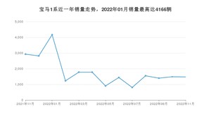 2022年11月宝马1系销量多少？ 在哪个城市卖得最好？
