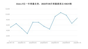 2022年11月埃安Aion Y销量怎么样？ 在10-15万中排名怎么样？