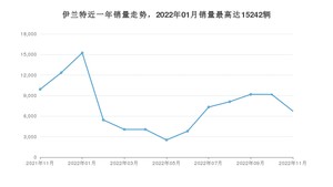 2022年11月现代伊兰特销量怎么样？ 在10-15万中排名怎么样？