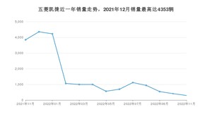 2022年11月五菱凯捷销量数据发布 共卖了293台