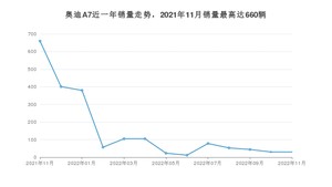 2022年11月奥迪A7销量怎么样？ 在70-100万中排名怎么样？