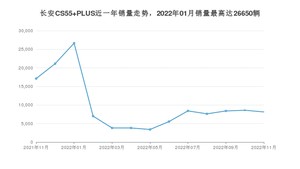 2022年11月长安CS55 PLUS销量数据发布 共卖了8126台