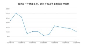 2022年11月福特锐界销量如何？ 在SUV车型中排名怎么样？