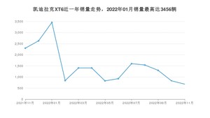 2022年11月凯迪拉克XT6销量怎么样？ 在40-45万中排名怎么样？