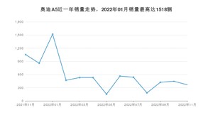 2022年11月奥迪A5销量怎么样？ 在35-40万中排名怎么样？