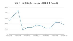 2022年11月日产奇骏销量多少？ 在日系车中排名怎么样？
