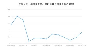 2022年11月Jeep牧马人销量多少？ 在哪个城市卖得最好？