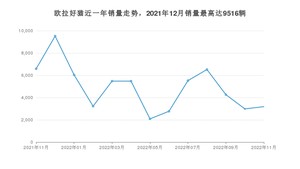 2022年11月欧拉好猫销量多少？ 在自主车中排名怎么样？