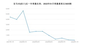 2022年11月宝马X5(进口)销量多少？ 在德系车中排名怎么样？